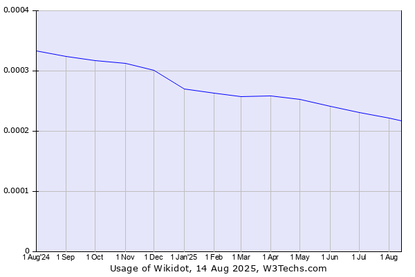Historical trends in the usage of Wikidot