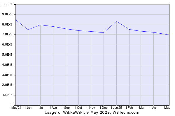 Historical trends in the usage of WikkaWiki