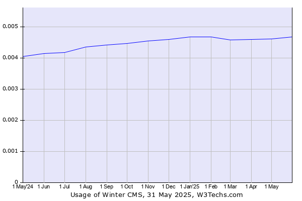 Historical trends in the usage of Winter CMS