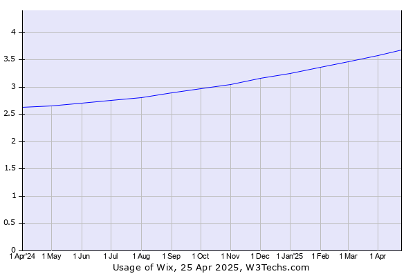 Historical trends in the usage of Wix