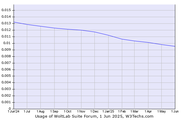 Historical trends in the usage of WoltLab Suite Forum