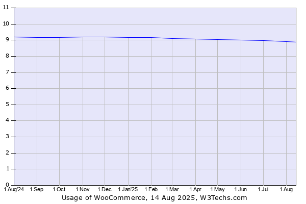 Historical trends in the usage of WooCommerce