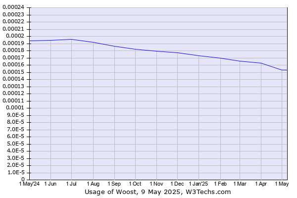 Historical trends in the usage of Woost
