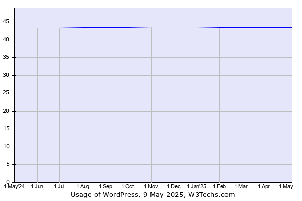 Historical trends in the usage of WordPress