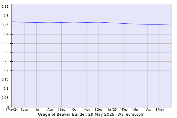 Historical trends in the usage of Beaver Builder