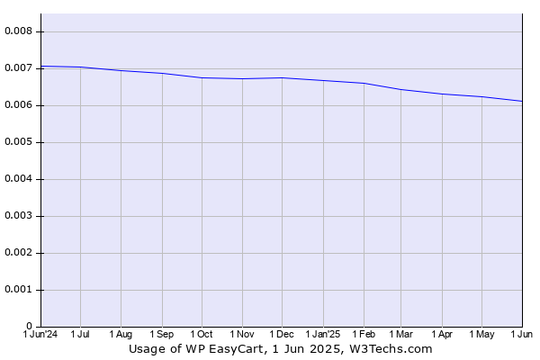 Historical trends in the usage of WP EasyCart