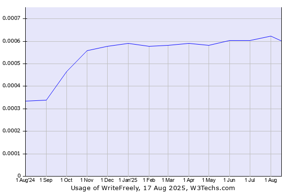 Historical trends in the usage of WriteFreely