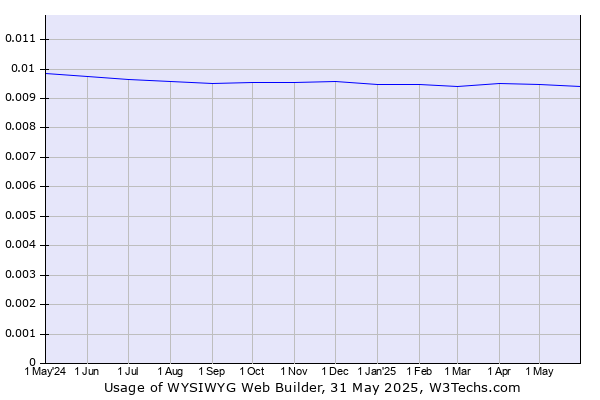 Historical trends in the usage of WYSIWYG Web Builder