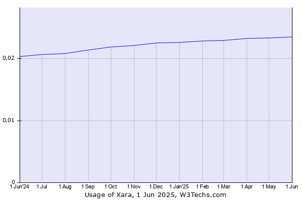 Historical trends in the usage of Xara