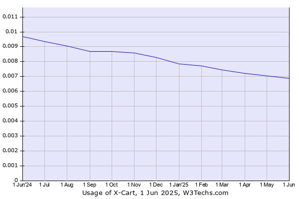 Historical trends in the usage of X-Cart