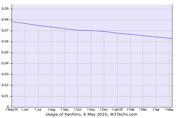 Historical trends in the usage of XenForo
