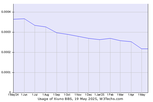 Historical trends in the usage of Xiuno BBS