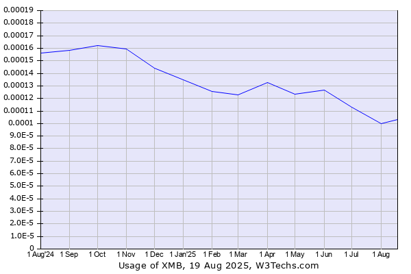 Historical trends in the usage of XMB
