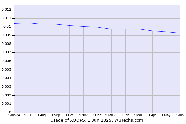 Historical trends in the usage of XOOPS