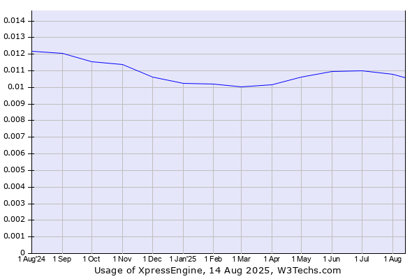 Historical trends in the usage of XpressEngine