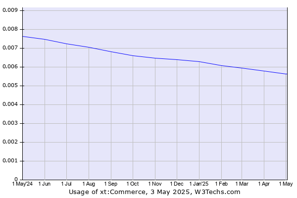 Historical trends in the usage of xt:Commerce