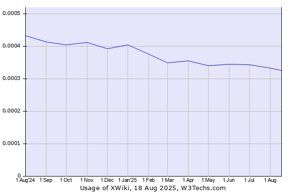 Historical trends in the usage of XWiki