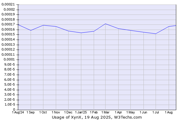 Historical trends in the usage of XynX