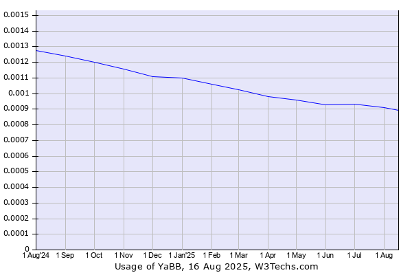 Historical trends in the usage of YaBB
