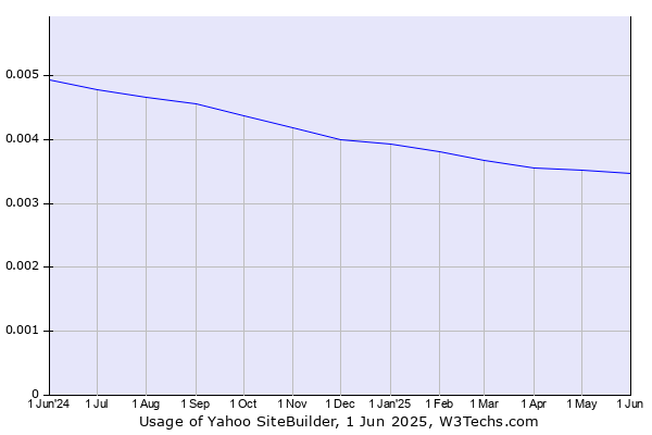 Historical trends in the usage of Yahoo SiteBuilder