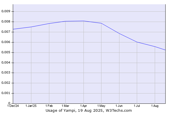 Historical trends in the usage of Yampi