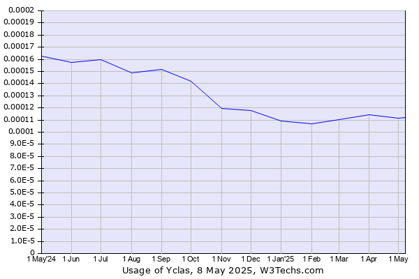 Historical trends in the usage of Yclas