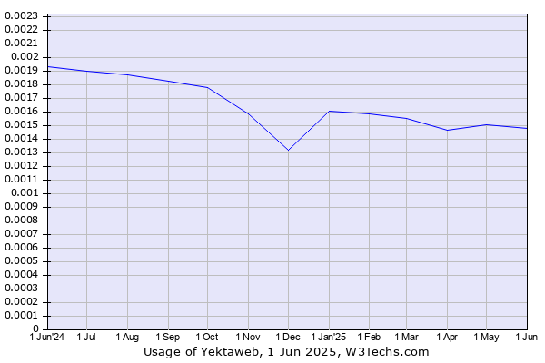 Historical trends in the usage of Yektaweb