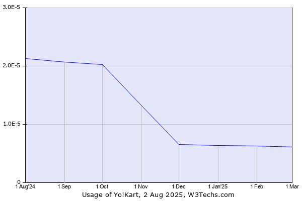 Historical trends in the usage of Yo!Kart