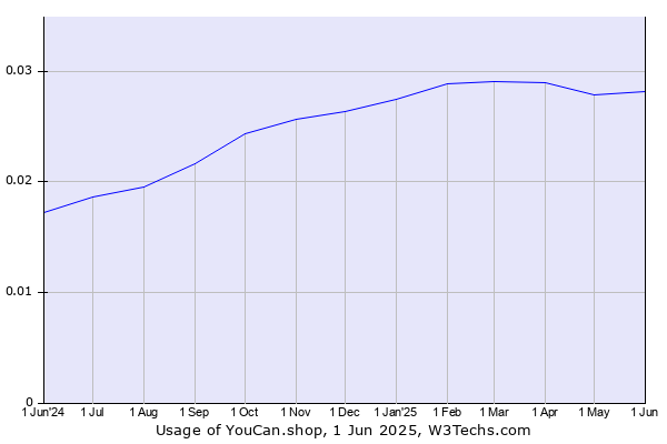 Historical trends in the usage of YouCan.shop