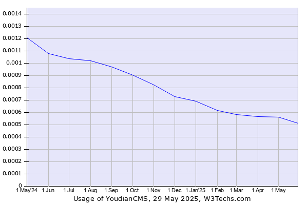Historical trends in the usage of YoudianCMS