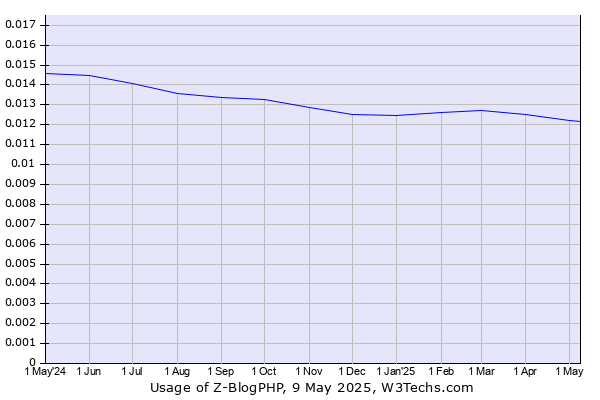 Historical trends in the usage of Z-BlogPHP