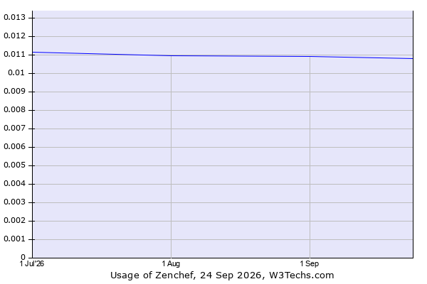 Historical trends in the usage of Zenchef