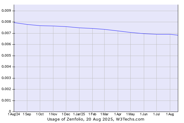 Historical trends in the usage of Zenfolio