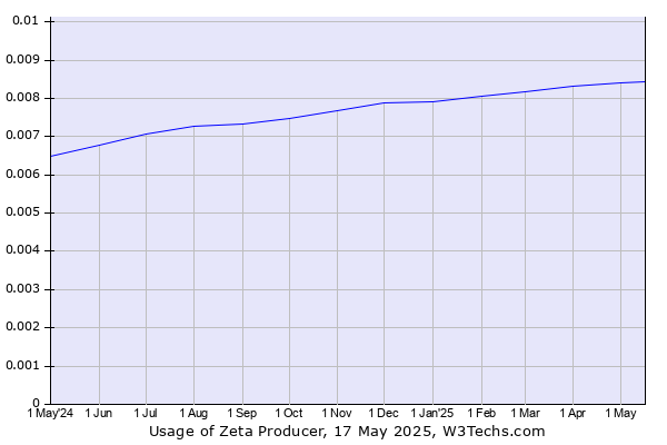Historical trends in the usage of Zeta Producer
