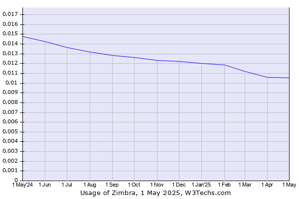 Historical trends in the usage of Zimbra