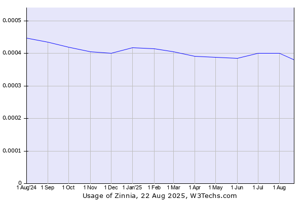 Historical trends in the usage of Zinnia