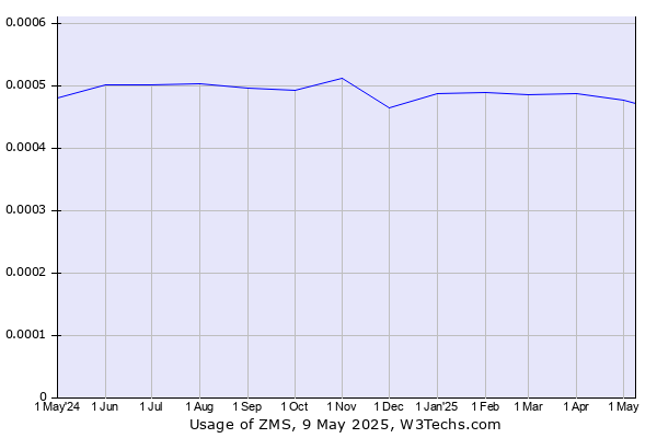 Historical trends in the usage of ZMS