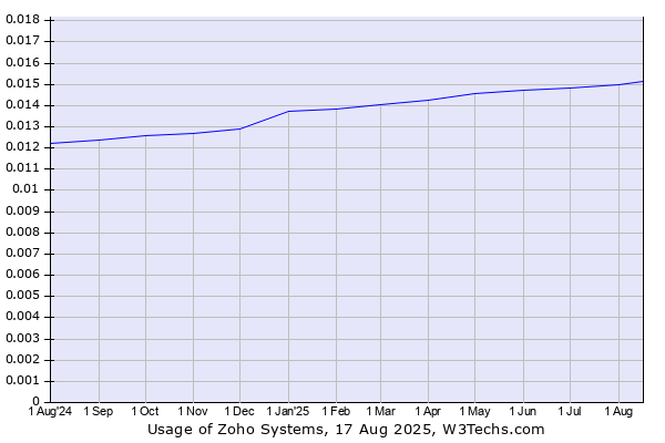 Historical trends in the usage of Zoho Systems