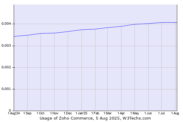 Historical trends in the usage of Zoho Commerce