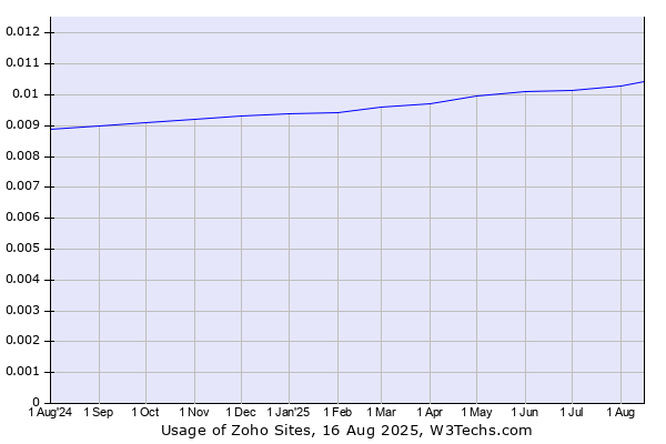 Historical trends in the usage of Zoho Sites