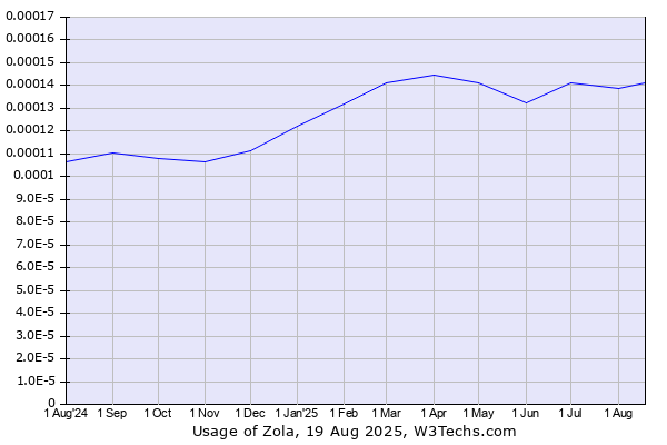 Historical trends in the usage of Zola