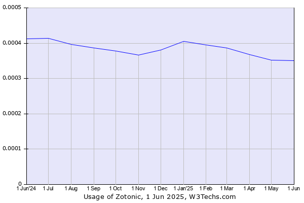 Historical trends in the usage of Zotonic