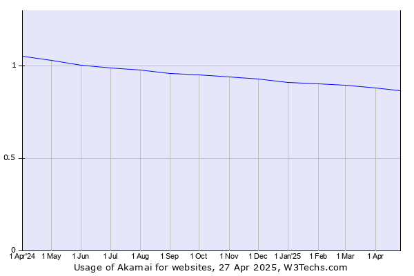 Historical trends in the usage of Akamai