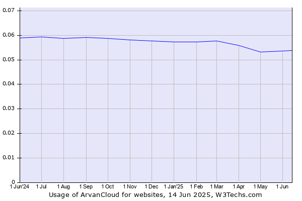 Historical trends in the usage of ArvanCloud