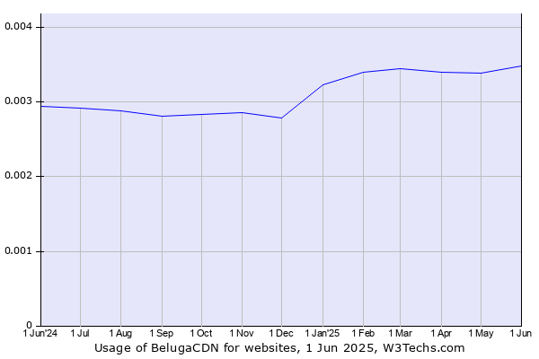 Historical trends in the usage of BelugaCDN