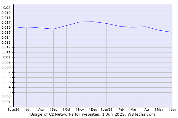 Historical trends in the usage of CDNetworks
