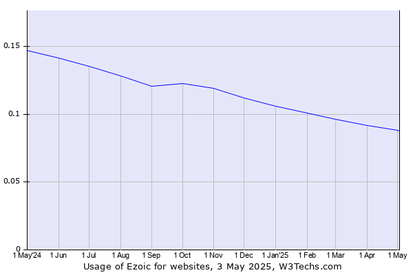 Historical trends in the usage of Ezoic