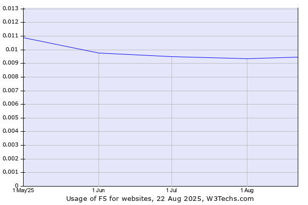 Historical trends in the usage of F5