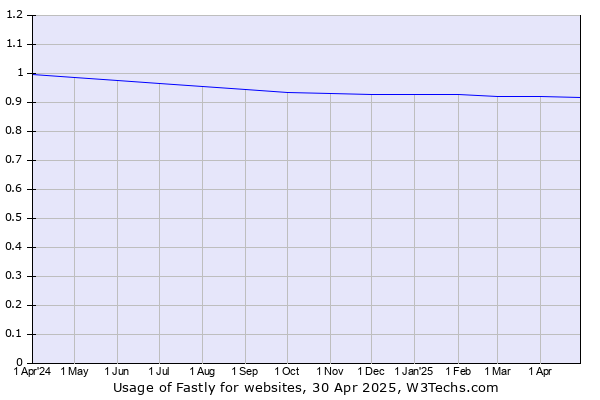 Historical trends in the usage of Fastly