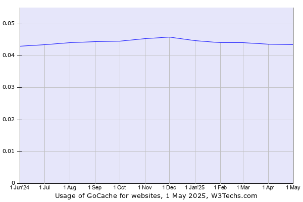 Historical trends in the usage of GoCache